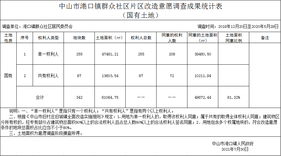 幸运时时彩(中国)开奖记录查询站
港口镇群众社区片区改造意愿调查成果统计表（国有土地）.png