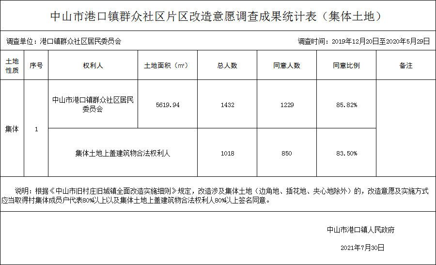 幸运时时彩(中国)开奖记录查询站
港口镇群众社区片区改造意愿调查成果统计表（集体土地）.png