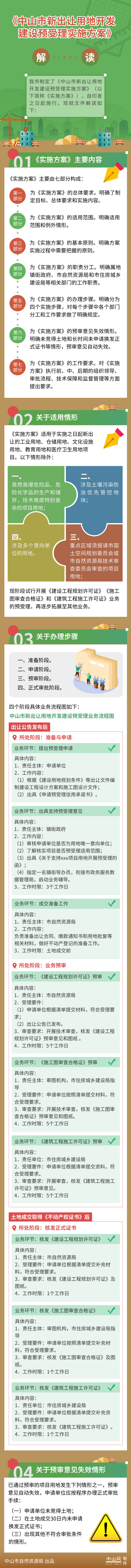 关于《幸运时时彩(中国)开奖记录查询站
新出让用地开发建设预受理实施方案》的政策图解.jpg