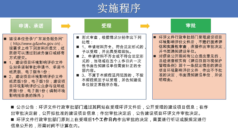 8.【政策解读】幸运时时彩(中国)开奖记录查询站
生态环境局建设项目环境影响评价文件告知承诺制审批规程（政策解读）_页面_4.jpg