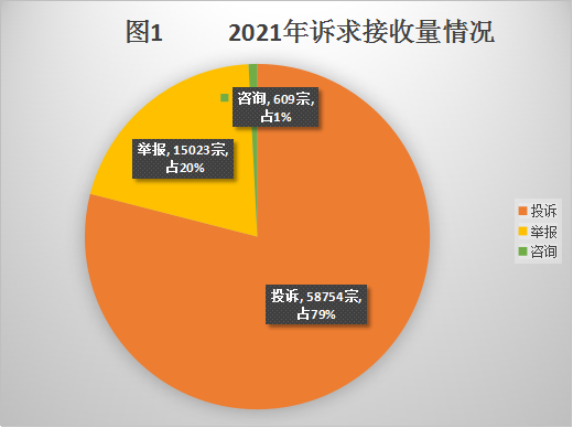 幸运时时彩(中国)开奖记录查询站
市场监督管理局2021年度消费投诉举报数据分析报告114.png