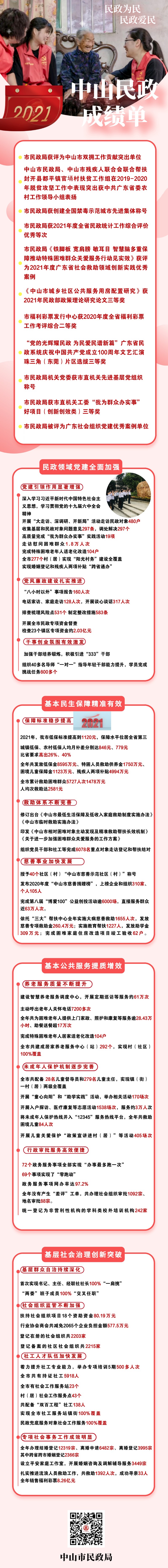 幸运时时彩(中国)开奖记录查询站
民政局2021工作成绩单.jpeg