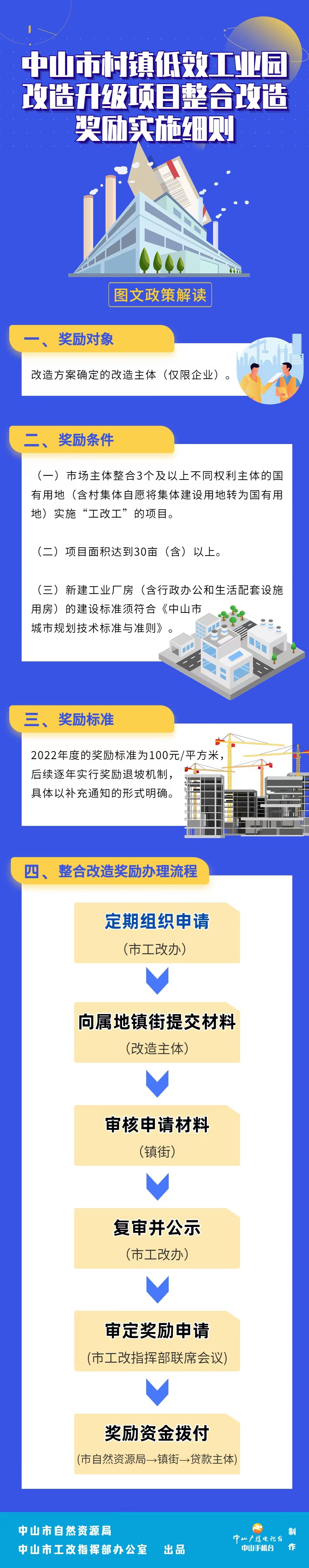 2.《幸运时时彩(中国)开奖记录查询站
村镇低效工业园改造升级项目整合改造奖励实施细则》图文解读.jpg