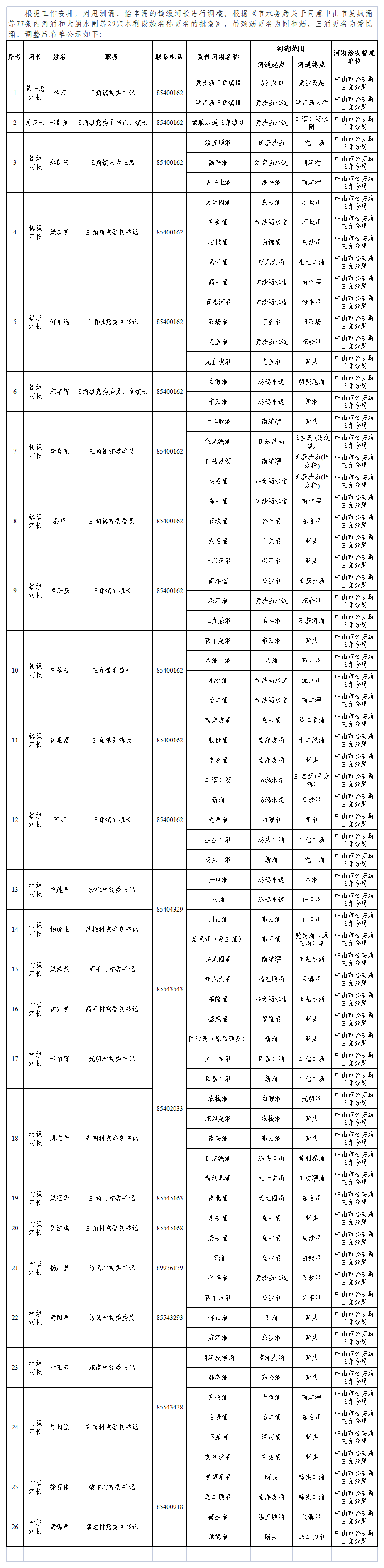 关于调整三角镇镇、村级河长责任河涌的通知（公示20230301）.png