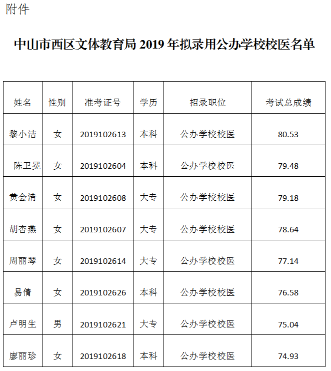 西区文体教育局2019年拟录用公办学校校医名单.png