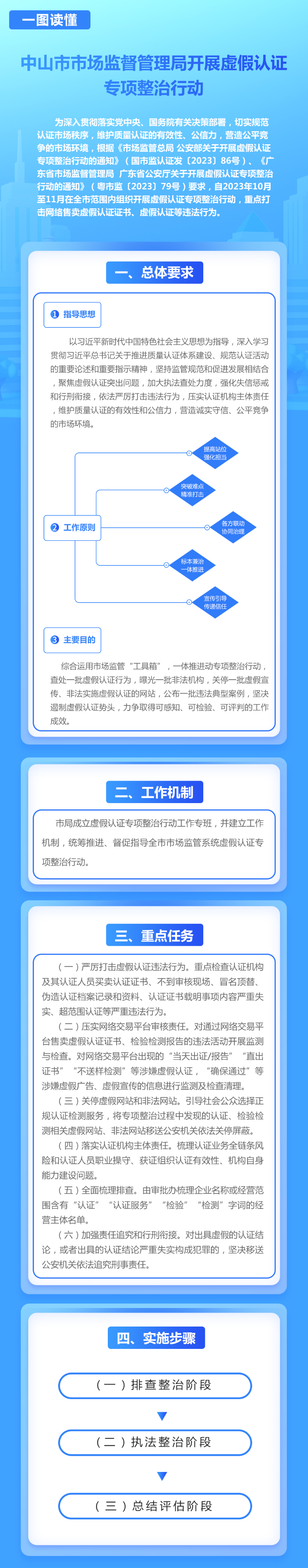 （一图读懂）幸运时时彩(中国)开奖记录查询站
市场监督管理局开展虚假认证专项整治行动.jpg