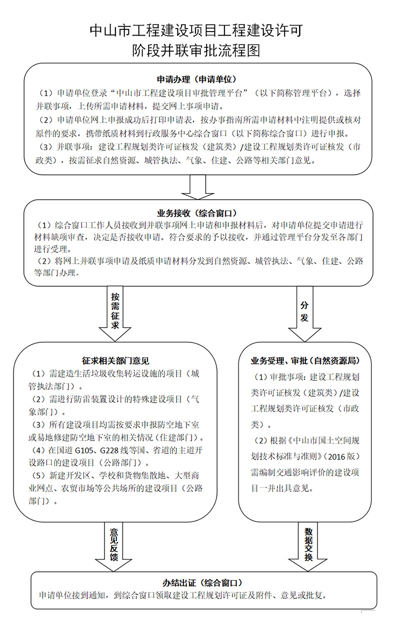 幸运时时彩(中国)开奖记录查询站
工程建设项目工程建设许可阶段并联审批流程图解.jpg