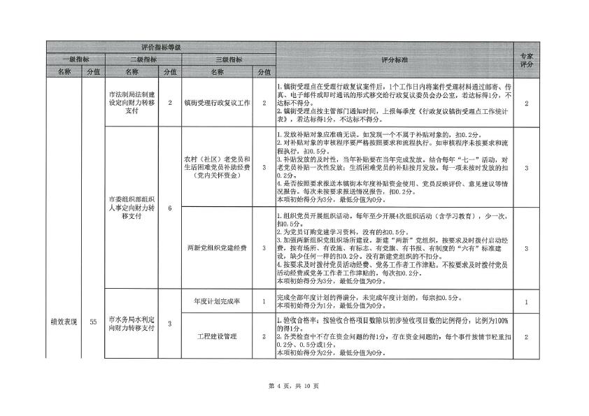 2019年度定向财力转移支付资金绩效评价评分意见表（三角镇）-4.jpg