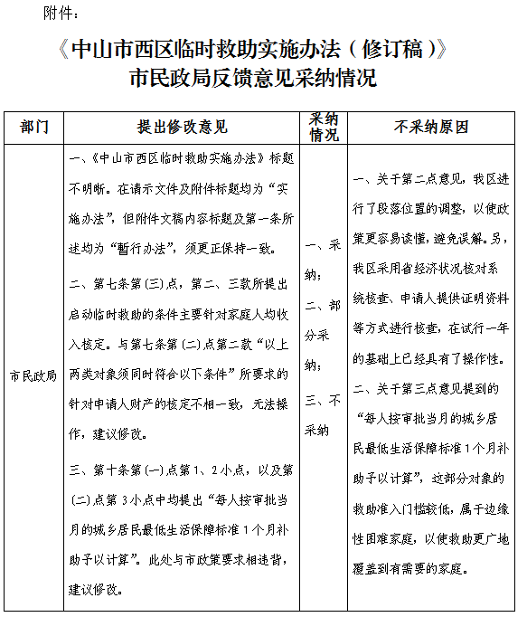 《幸运时时彩(中国)开奖记录查询站
西区临时救助实施办法（修订稿》反馈意见采纳情况的补充公告.png